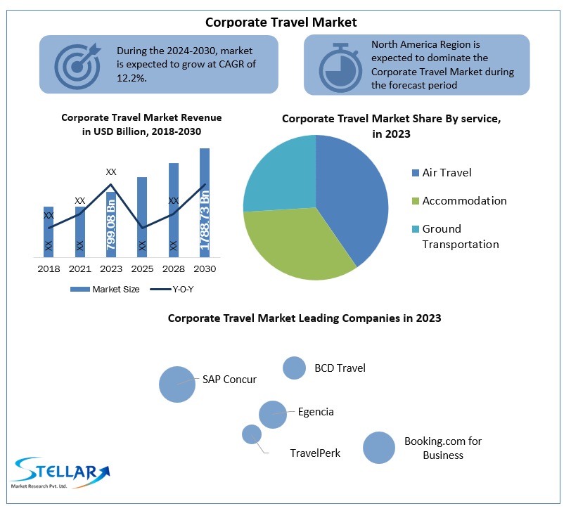 Corporate Travel Market Size and Forecast Analysis to 2030