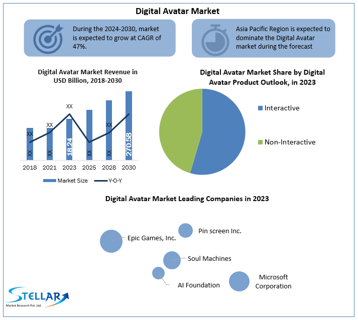 Digital Avatar Market Swot Analysis Key Indicators Forecast 2030