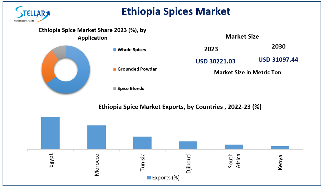 Ethiopia Spices Market Size, Unlocking Growth Opportunities and Forecast for 2024-2030