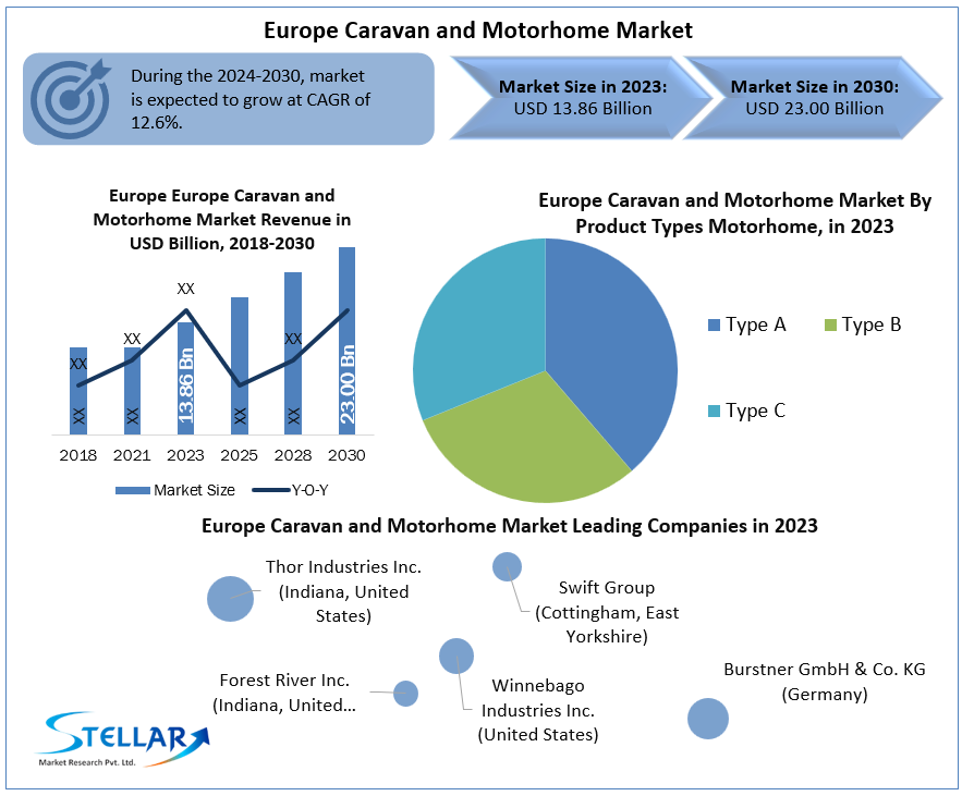 Europe Caravan and Motorhome Market Size, Unveiling Growth Potential and Forecasted Outlook for 2024-2030