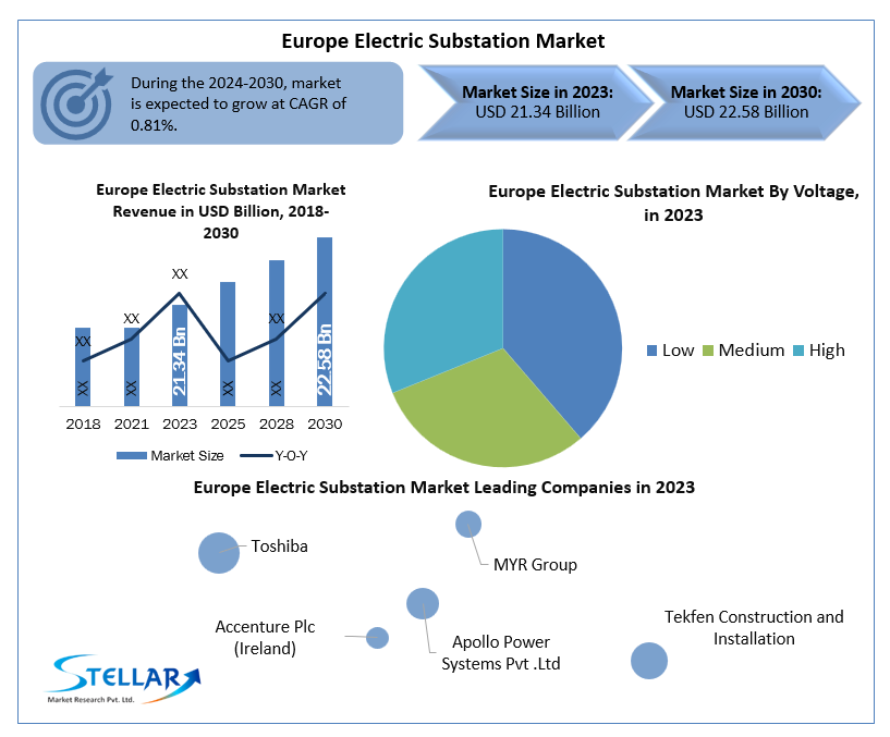 Europe Electric Substation Market Size, Forecasting Share and Scope for 2024-2030