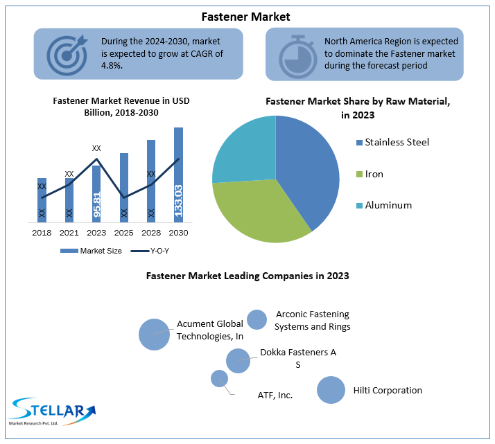 Fastener Market Projected Growth Rate Through 2024-2030