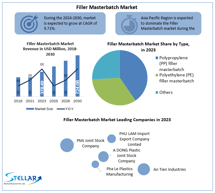 Filler Masterbatch Companies Size, Forecasting Share and Scope for 2024-2030