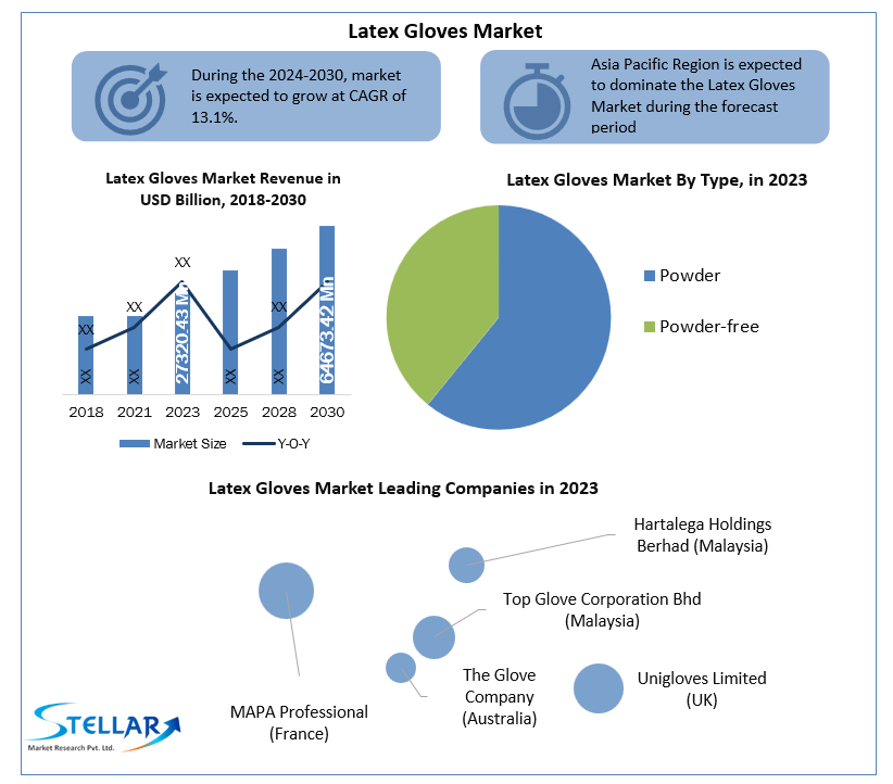 Latex Gloves Market Size, Forecasting Share and Scope for 2024-2030