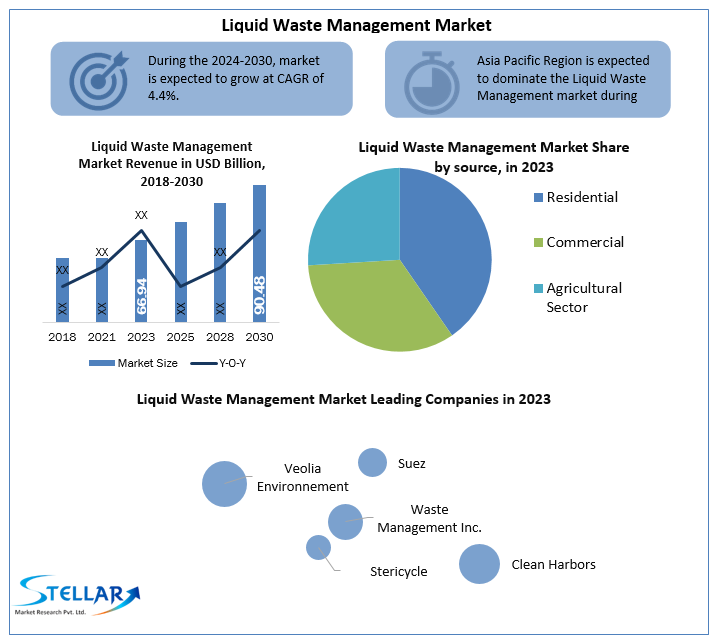 Liquid Waste Management Companies Size, Unlocking Growth Opportunities and Forecast for 2024-2030