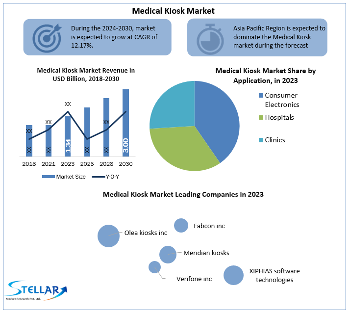 Medical Kiosk Market Opportunities, Business Size With Expansion Plans Forecast To 2024-2030
