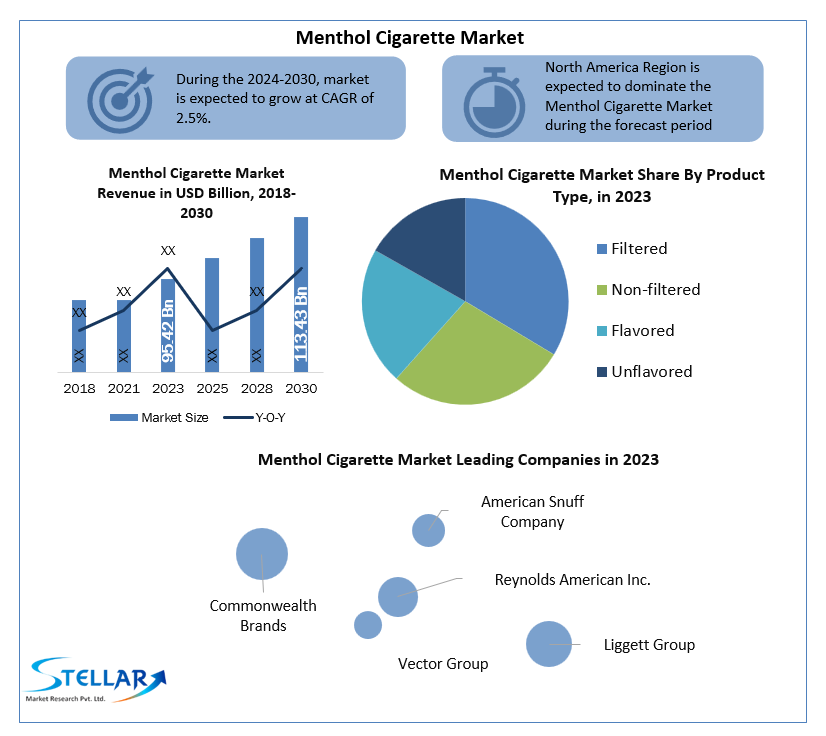 Menthol Cigarette Market Development, Key Opportunities and Analysis of Key Players and forecast 2030