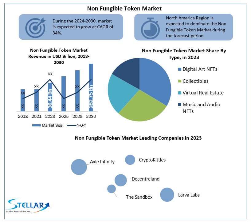 Non Fungible Token Market Forecast Segments, Leading Player, Application and Forecast Analysis