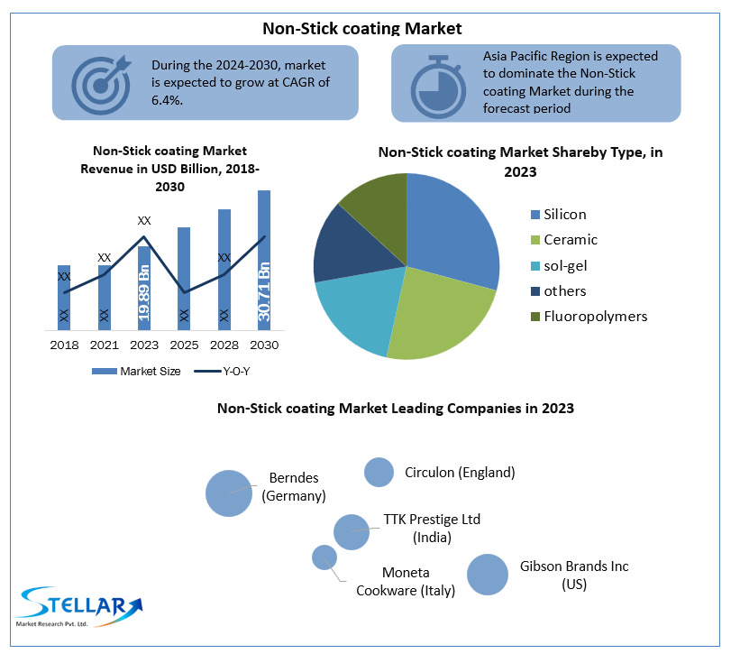 Non-Stick coating Market Forecast Segments, Leading Player, Application and Forecast Analysis