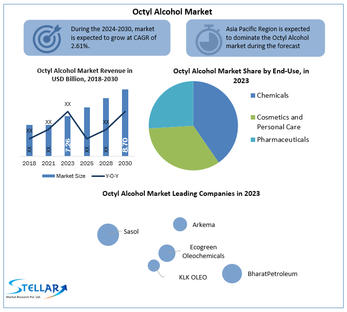 Octyl Alcohol Companies Forecast Segments, Leading Player, Application and Forecast Analysis