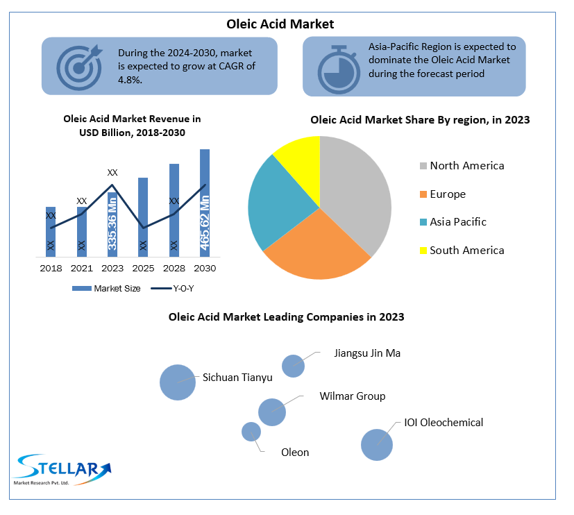 Oleic Acid Market Development, Key Opportunities and Analysis of Key Players and forecast 2030