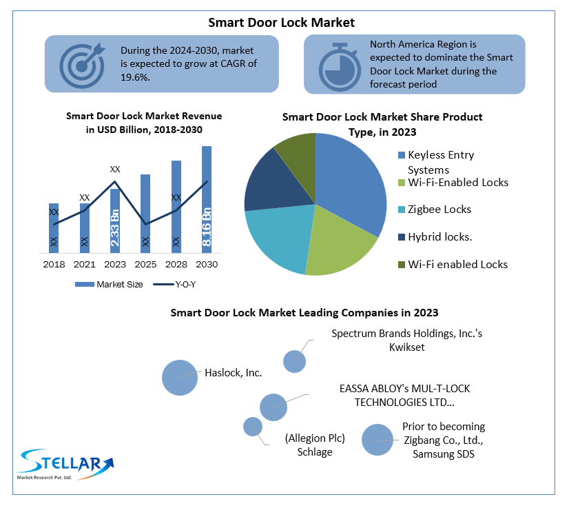 Smart Door Lock Market Key Players, Trends, Share, Industry Size, Growth, Opportunities, And Forecast To 2030