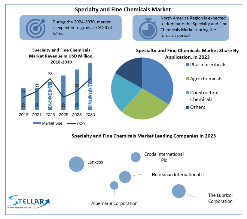 Specialty and Fine Chemicals Market Size, Forecasting Share and Scope for 2024-2030