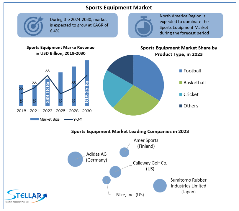 Sports Equipment Market Forecast Segments, Leading Player, Application and Forecast Analysis