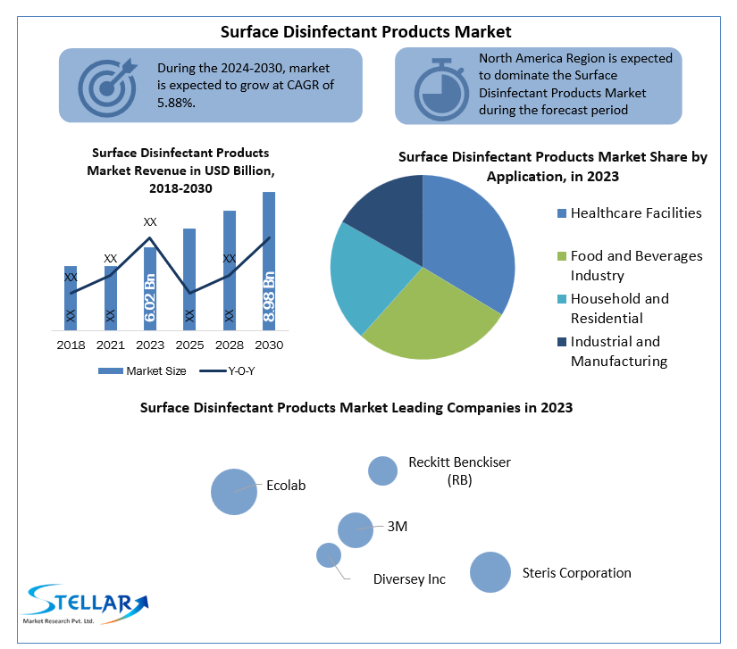 Surface Disinfectant Products Market Report Focus On Landscape Current And Future Development 2024-2030
