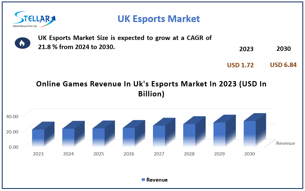 UK Esports Market Business, Opportunities, Future Trends And Forecast 2030