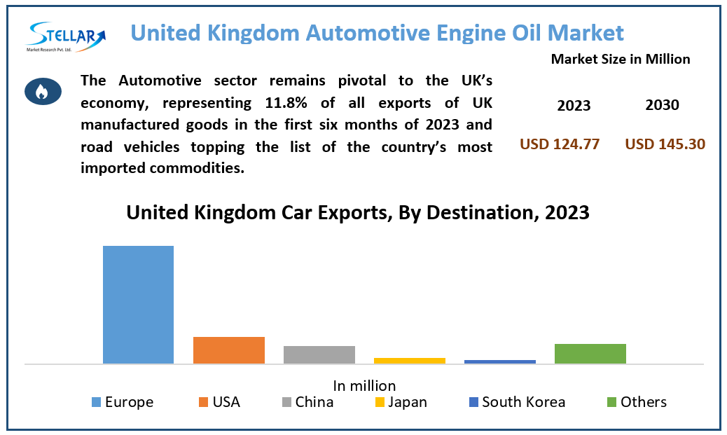 United Kingdom Automotive Engine Oil Market Size, Drivers, Trends, Restraints, Opportunities And Strategies