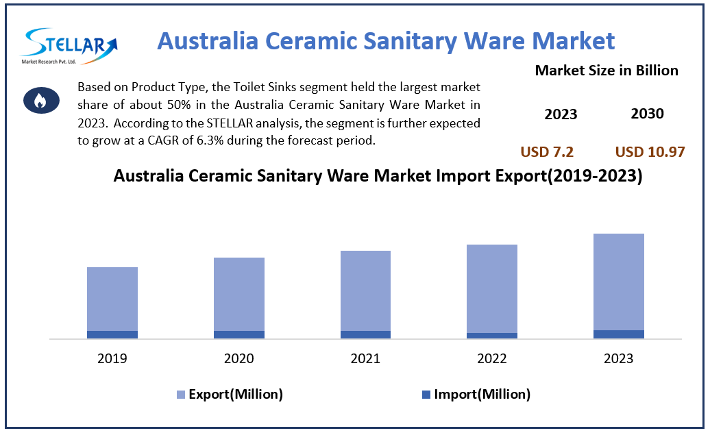 Australia Ceramic Sanitary Ware Market Forecast Segments, Leading Player, Application and Forecast Analysis