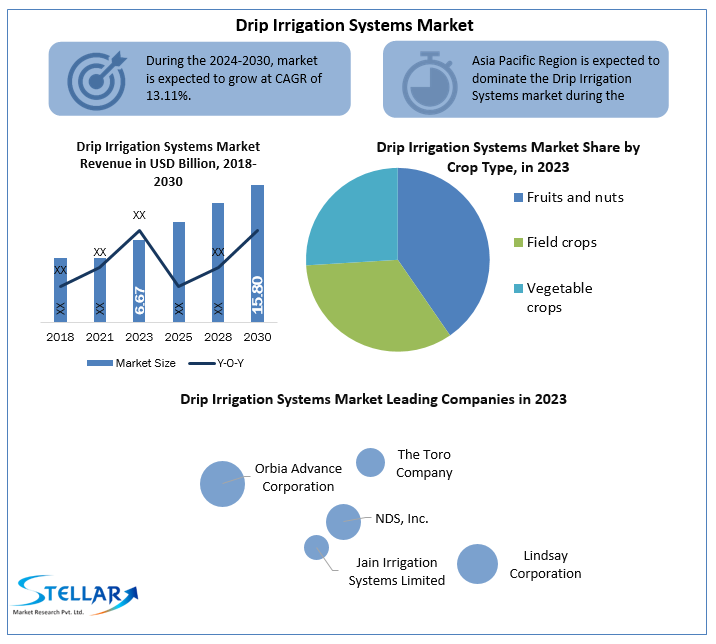 Drip Irrigation Systems Market Technological Outlook and Raw Material Trends, 2024-2030