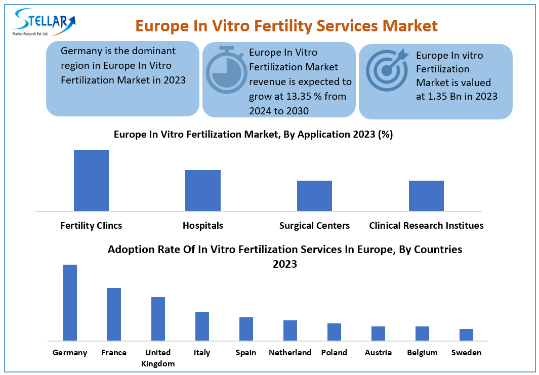 Europe In Vitro Fertilization Services Market Size, Unlocking Growth Opportunities and Forecast for 2024-2030