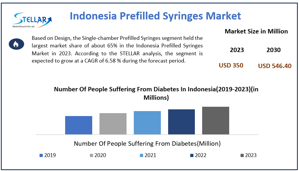 Indonesia Prefilled Syringes Market Size, Forecasting Share and Scope for 2024-2030