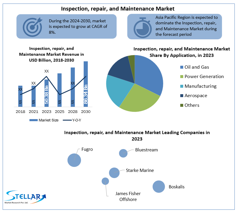 Inspection, repair, and Maintenance Market Is Likely to Experience a Massive Growth in Near Future