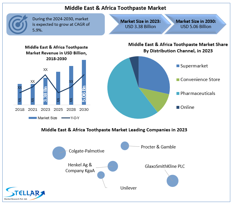 Middle East & Africa Toothpaste Market Size, Forecasting Share and Scope for 2024-2030