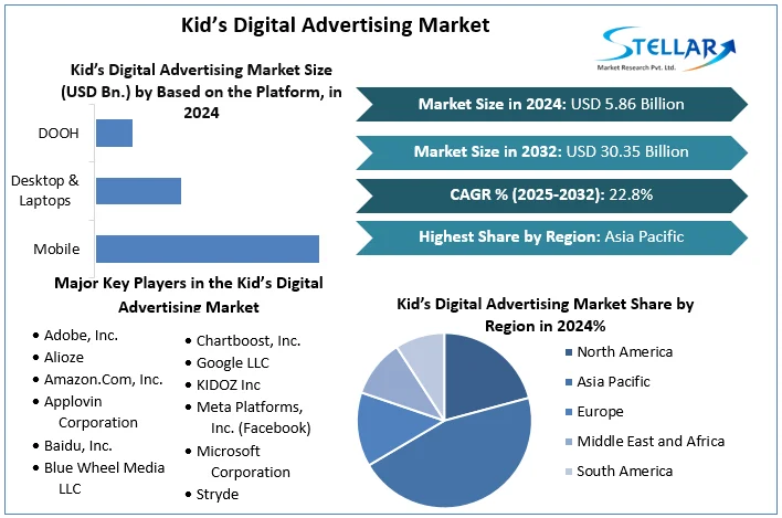 Kid’s Digital Advertising Market Size, Unlocking Growth Opportunities and Forecast for 2024-2030