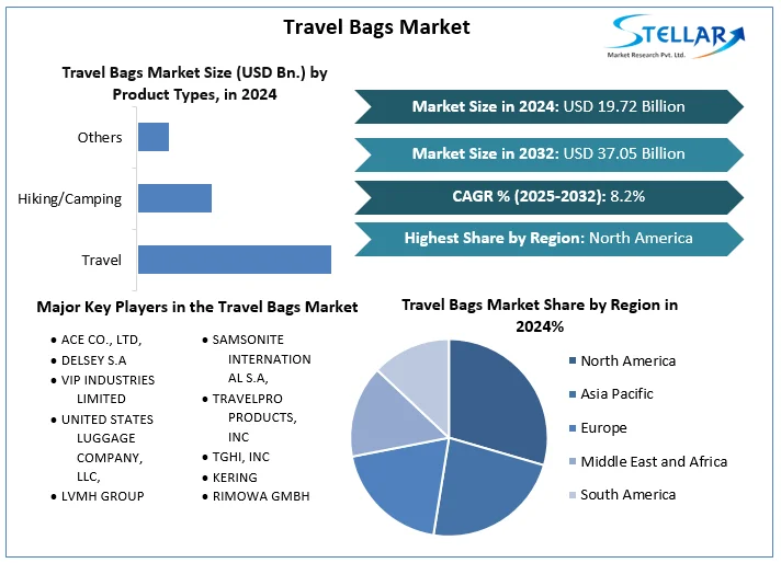 Travel Bags Market Forecast Segments, Leading Player, Application and Forecast Analysis