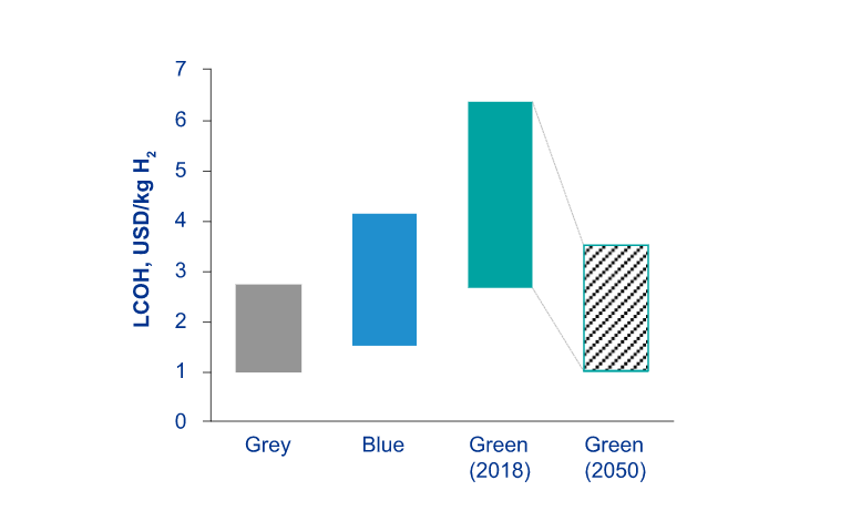 Cost of Green Hydrogen getting decreased 