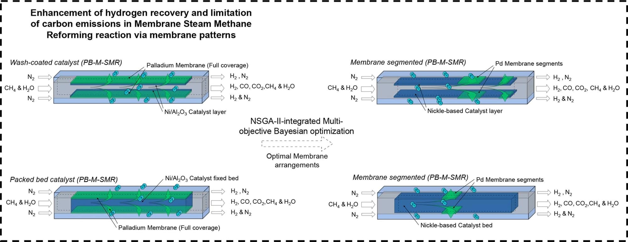 Membrane Steam Methane Reforming: A Breakthrough for Low-Carbon Hydrogen