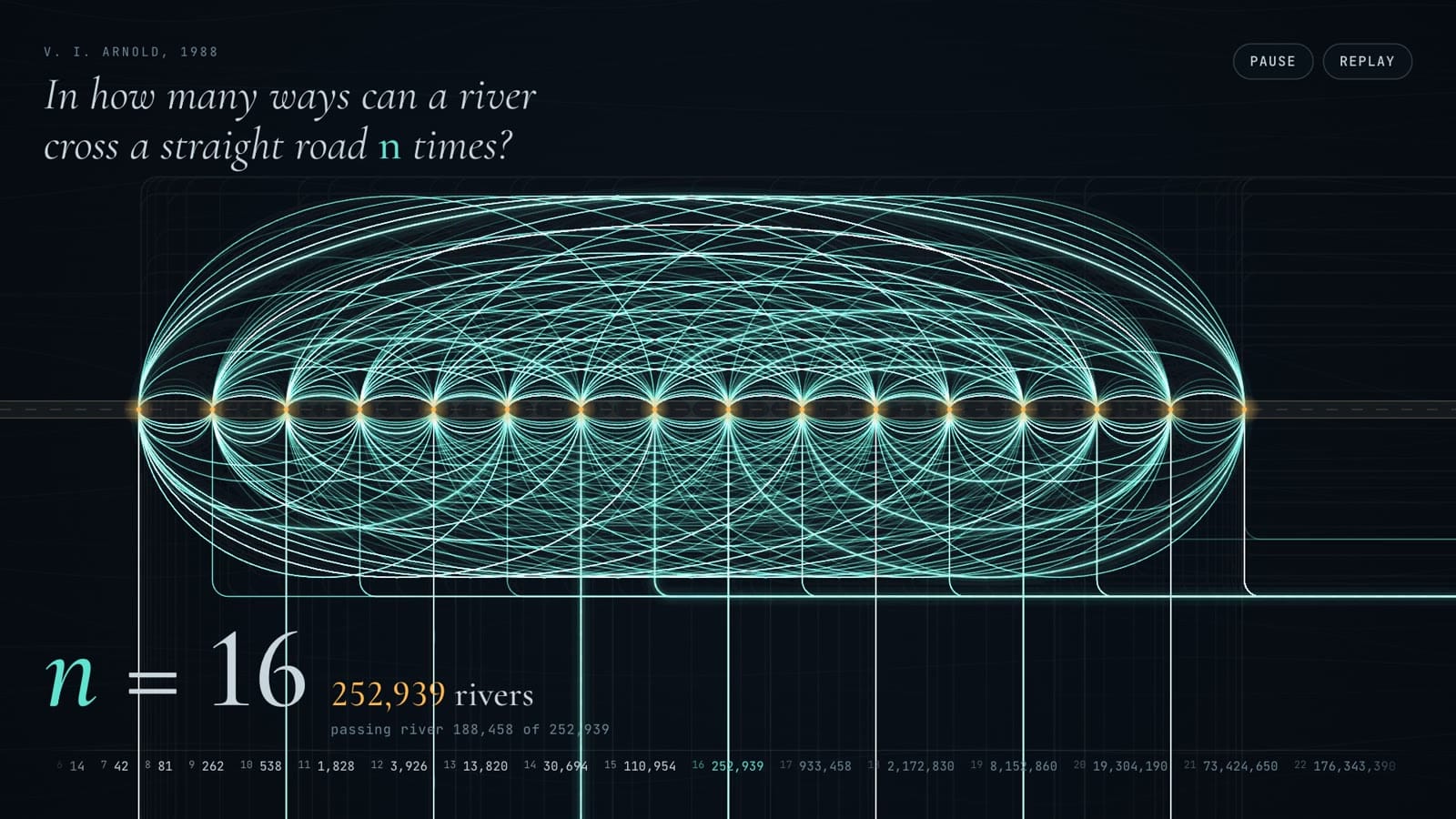 At sixteen crossings the rivers become a luminous web: 252,939 of them.
