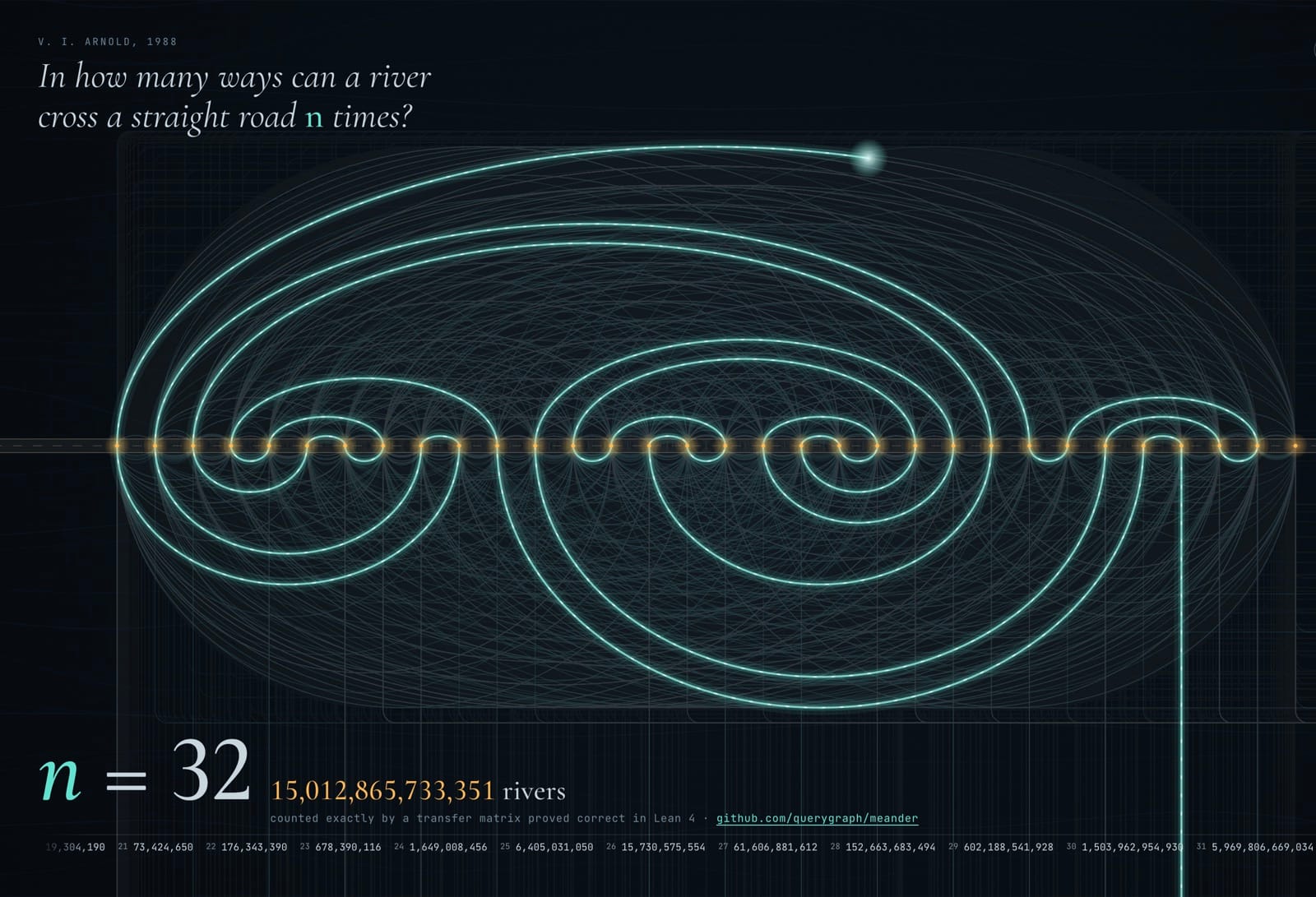 Fifteen trillion rivers cross a road 32 times. One of them, drawn over the traces of many others.