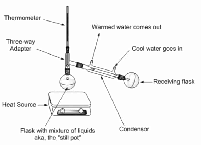 Distillation diagram detailed