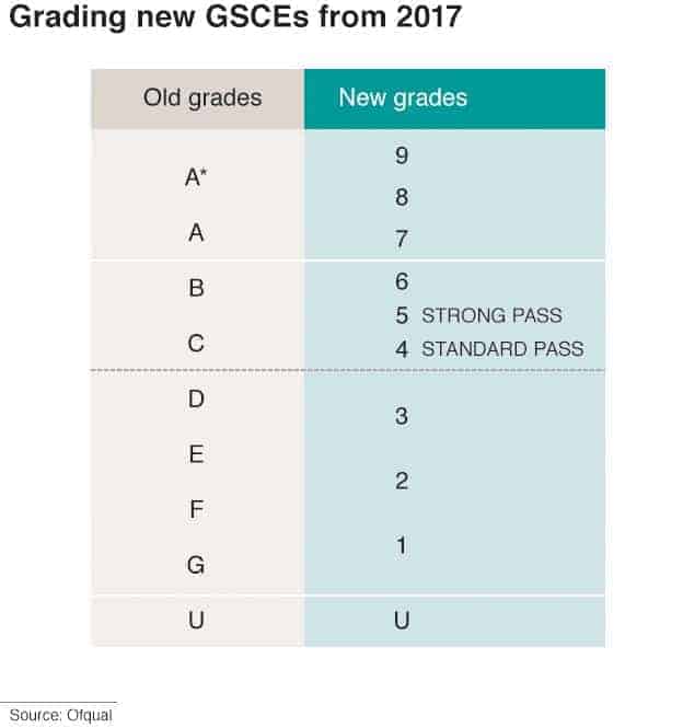 How does the 9-1 GCSE grading system work? - The Education Hub