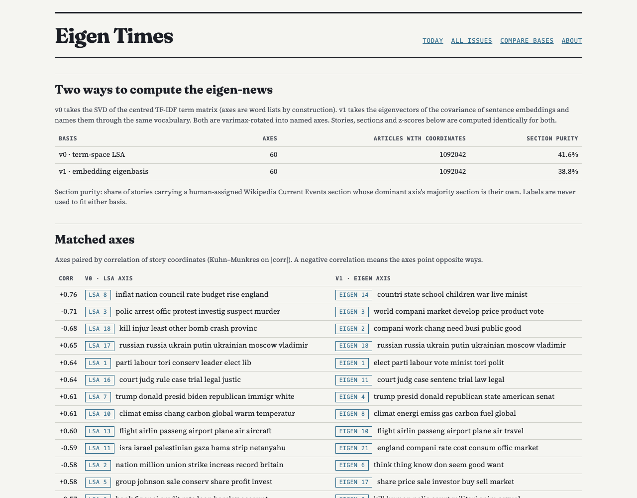 The comparison page: section purity of the two bases and their axes matched by correlation of story coordinates.