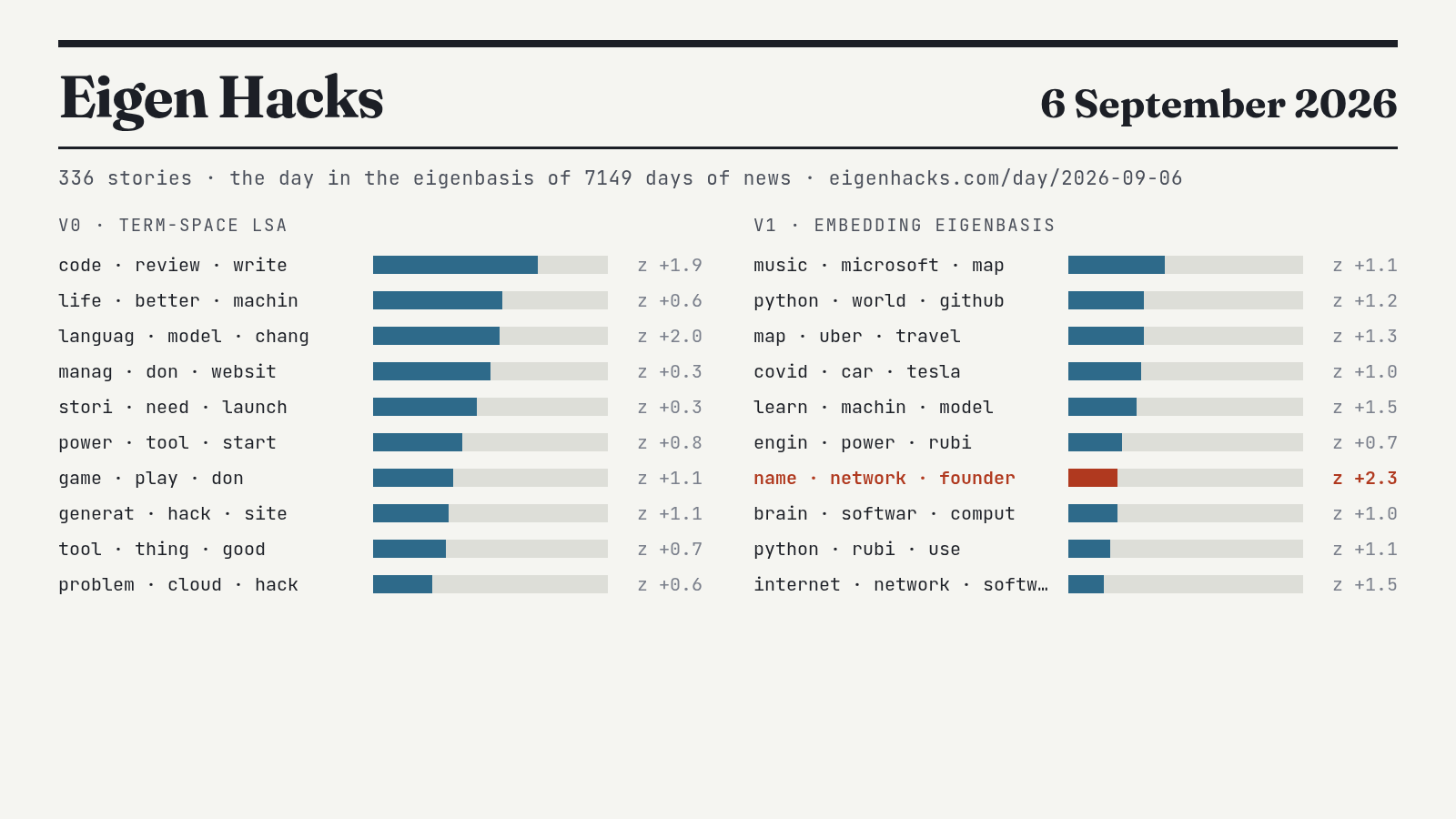 The Eigen Hacks issue of 6 September 2026: the day's spectrum across sixty archetypes fitted on twenty years of Hacker News.