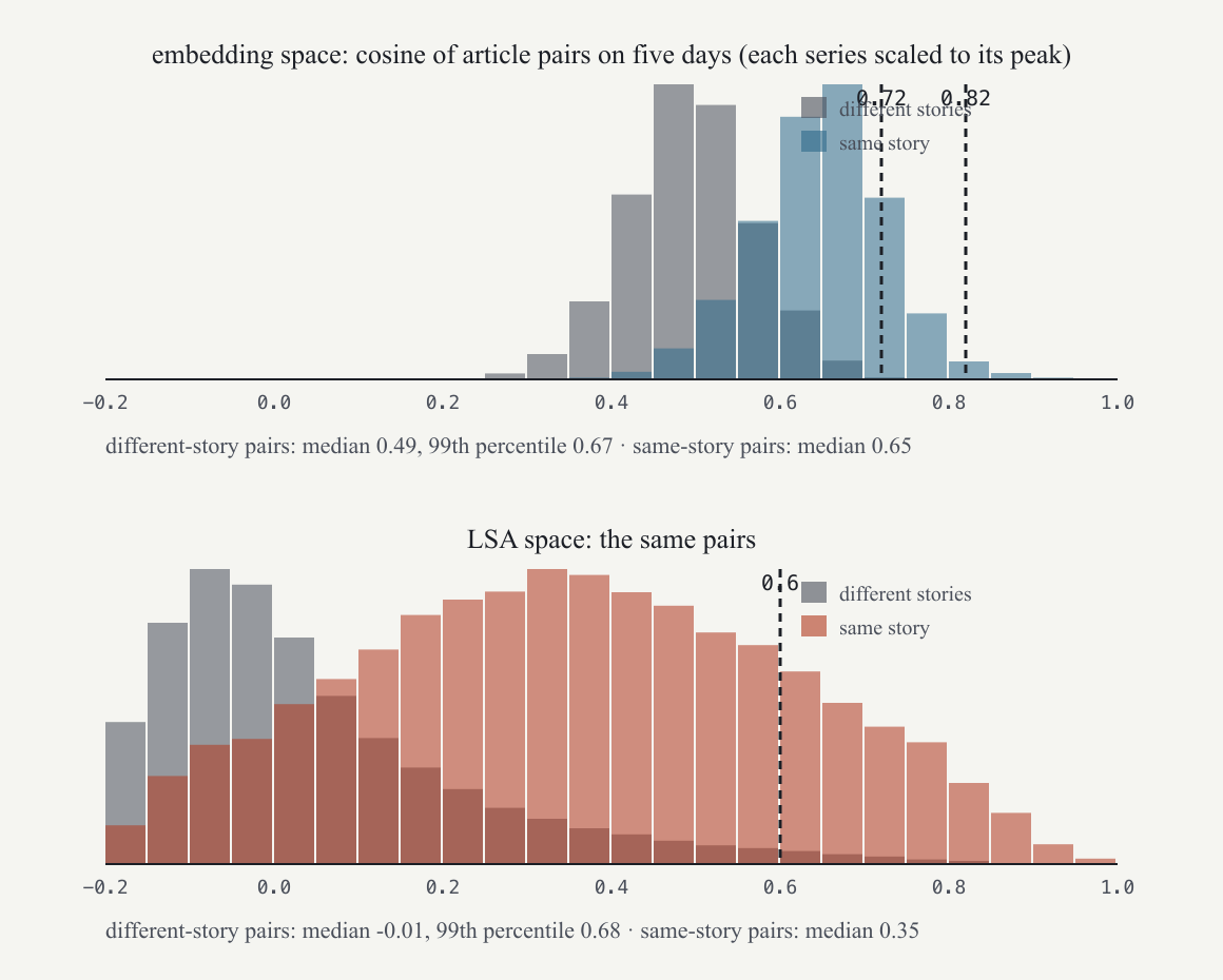 How 0.72 was chosen for newspapers: cosine similarity of article pairs on five days, same-story pairs against different-story pairs, in embedding space (top) and term space (bottom). On a newspaper corpus the 99th percentile of unrelated pairs sits at 0.67 and same-story pairs peak at 0.65, so 0.72 separates them; nothing in this picture says the same holds for a corpus of once-posted links. From *The Mathematics of Eigen Times*, chapter "The clustering thresholds".