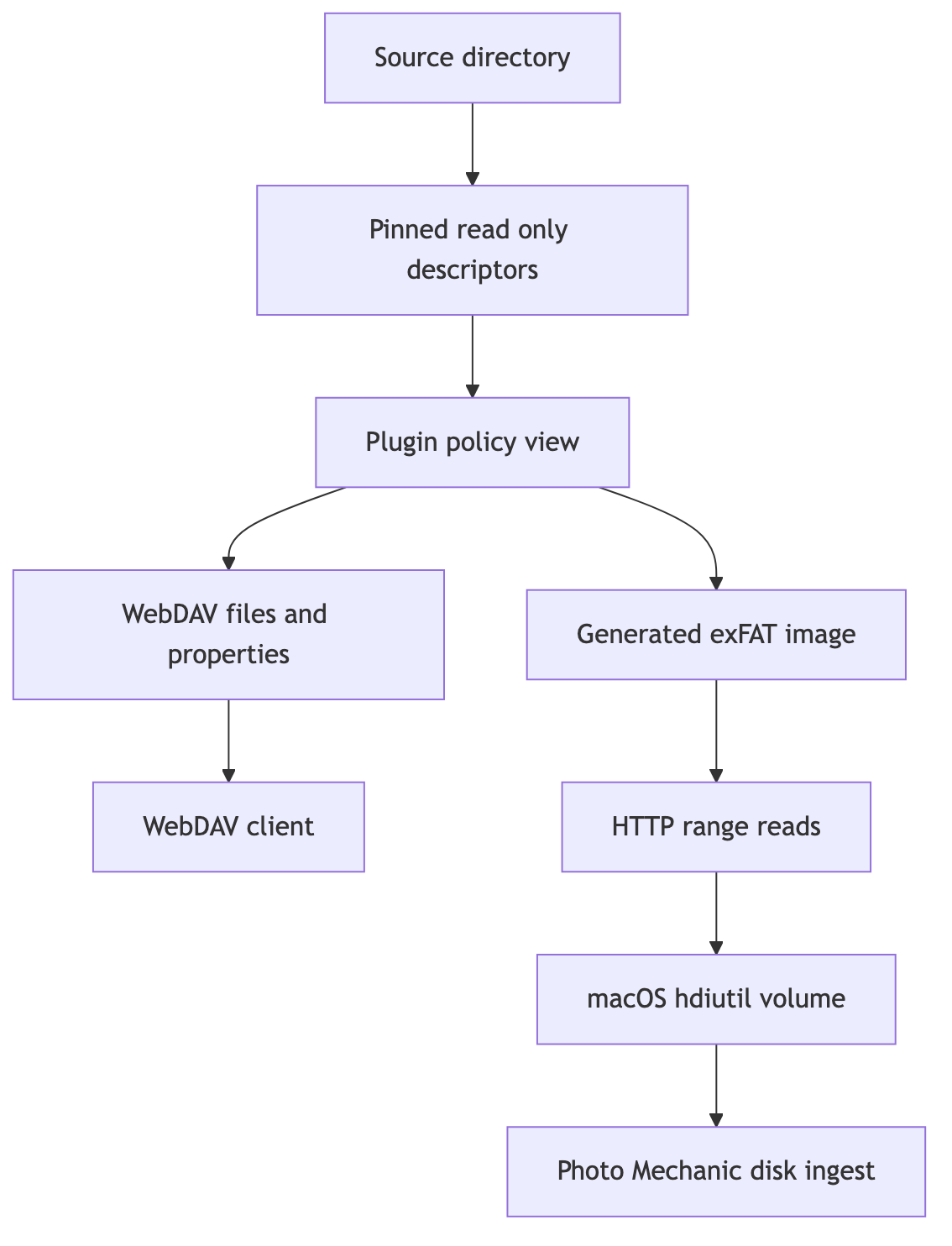 Source files pass through a shared plugin view to either WebDAV or an HTTP-backed exFAT volume.
