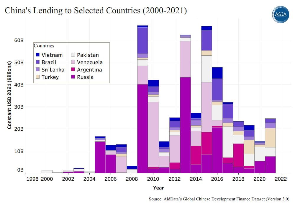 China's Lending to Selected Countries