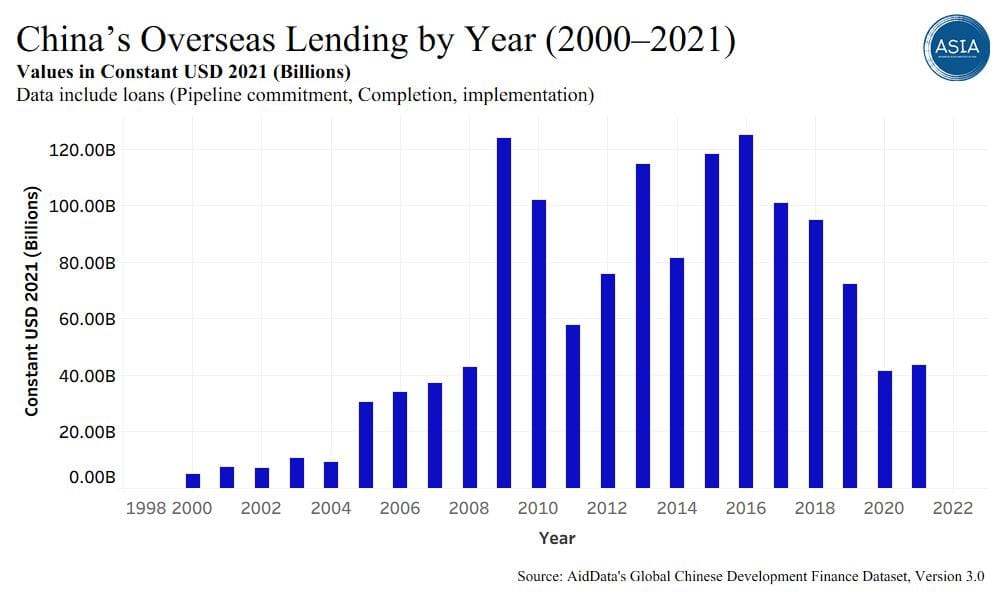 China's Overseas Lending by Year