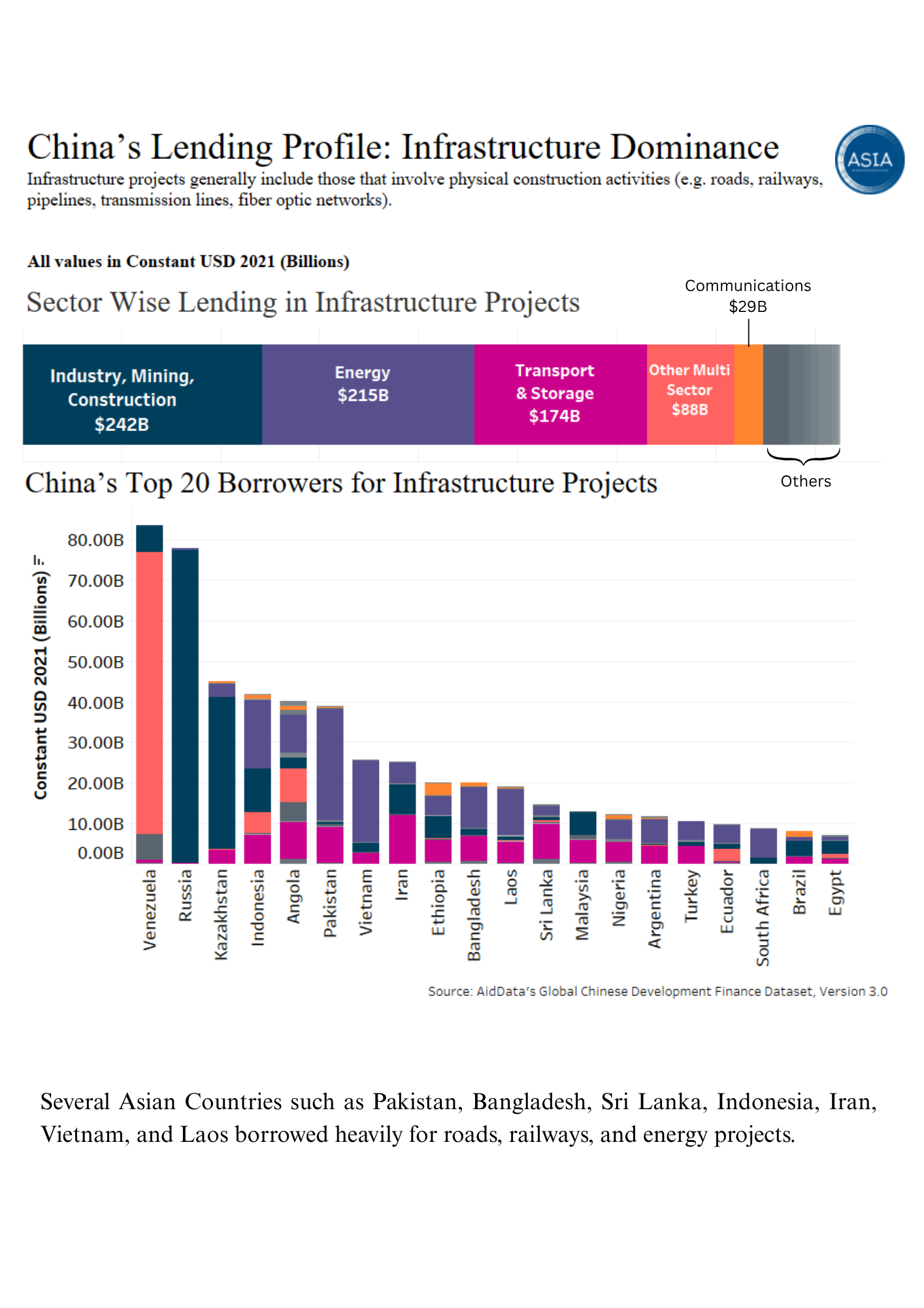 China's Lending Profile: Infrastructure Dominance