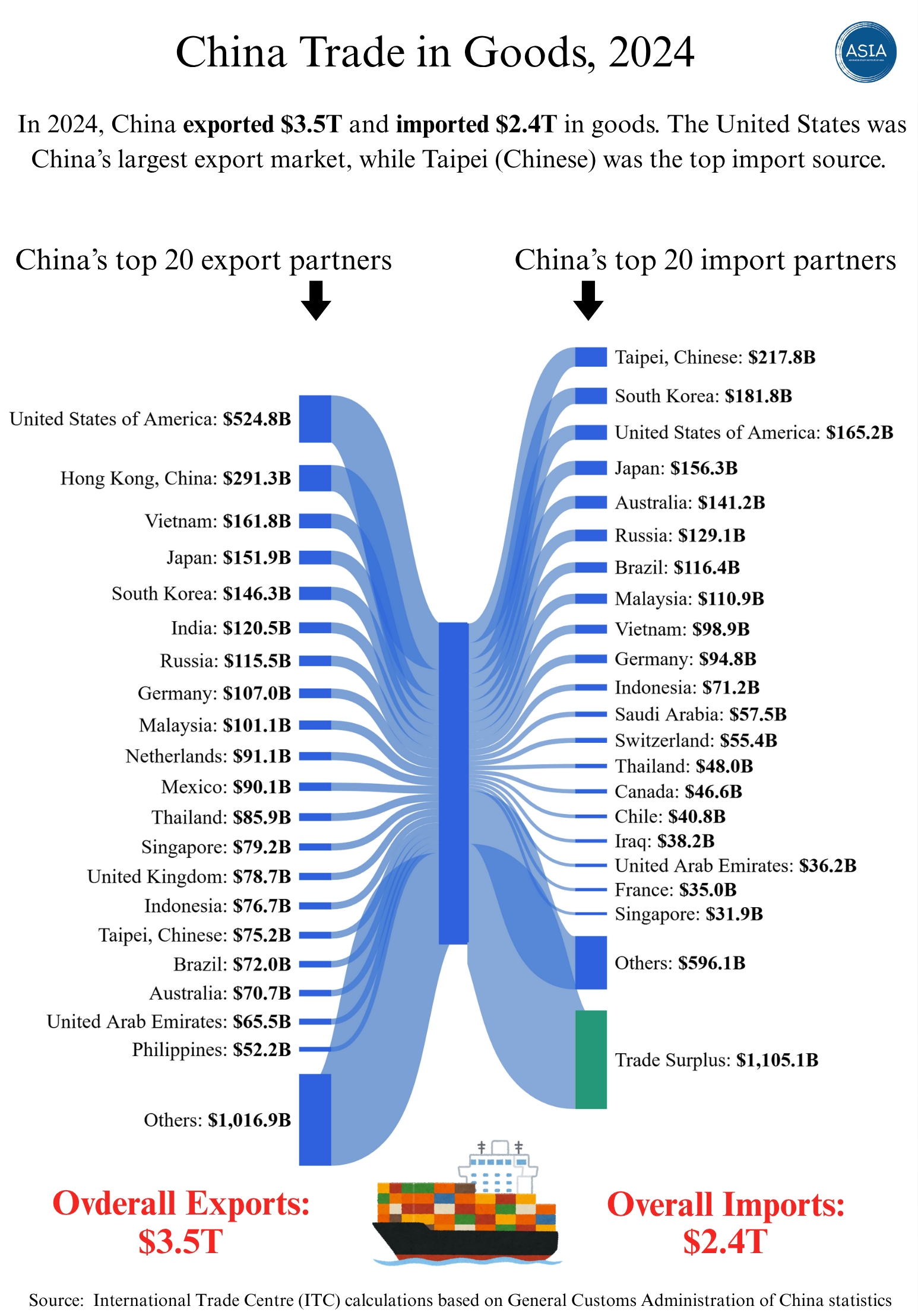 China Trade in Goods