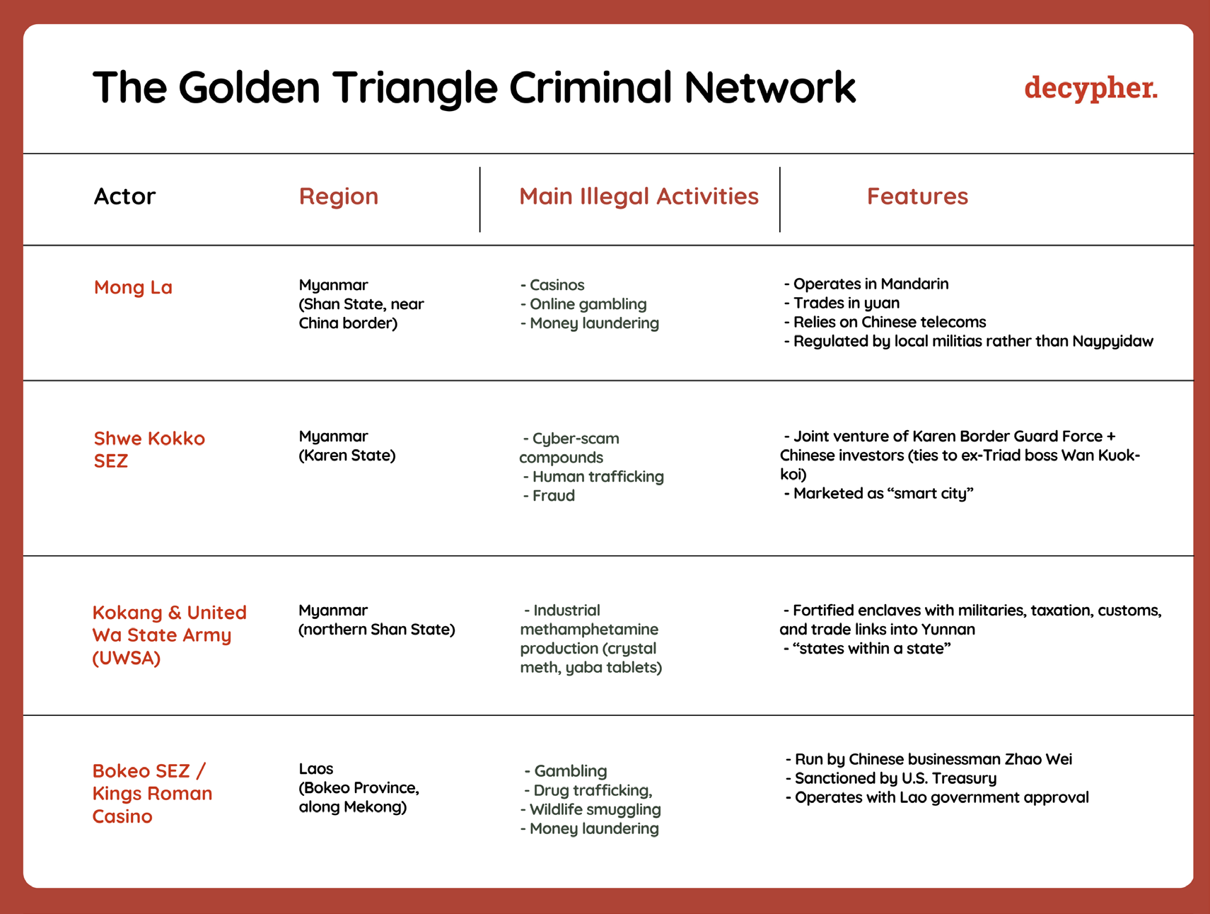 Major cities in the Golden Triangle criminal network