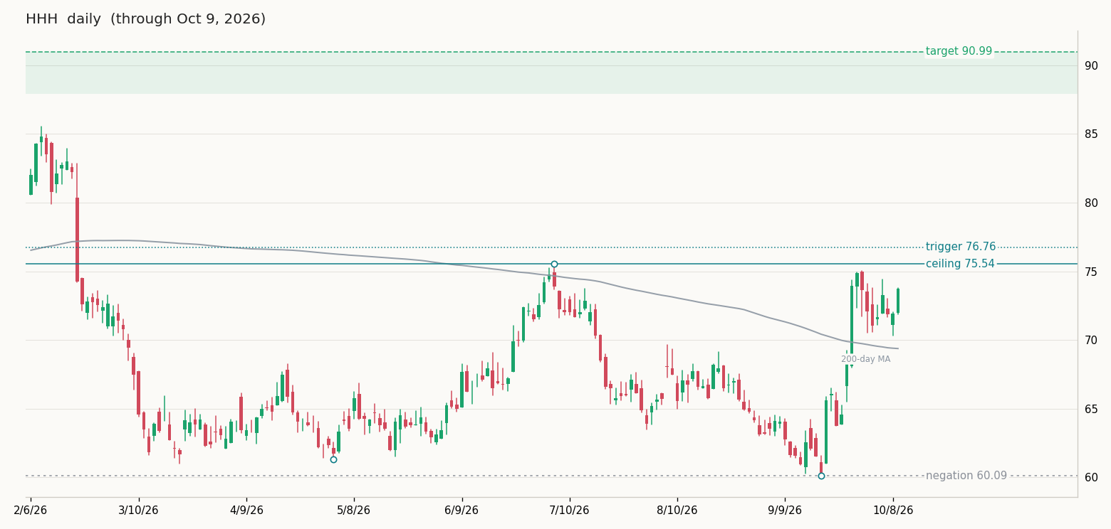 HHH daily chart with the same levels