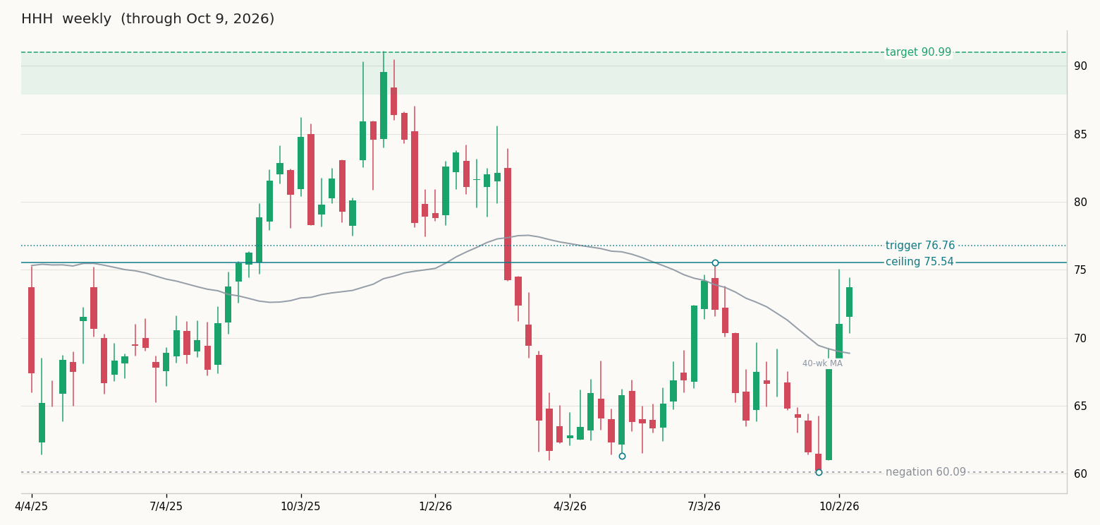 HHH weekly chart with double bottom ceiling, trigger, target and negation