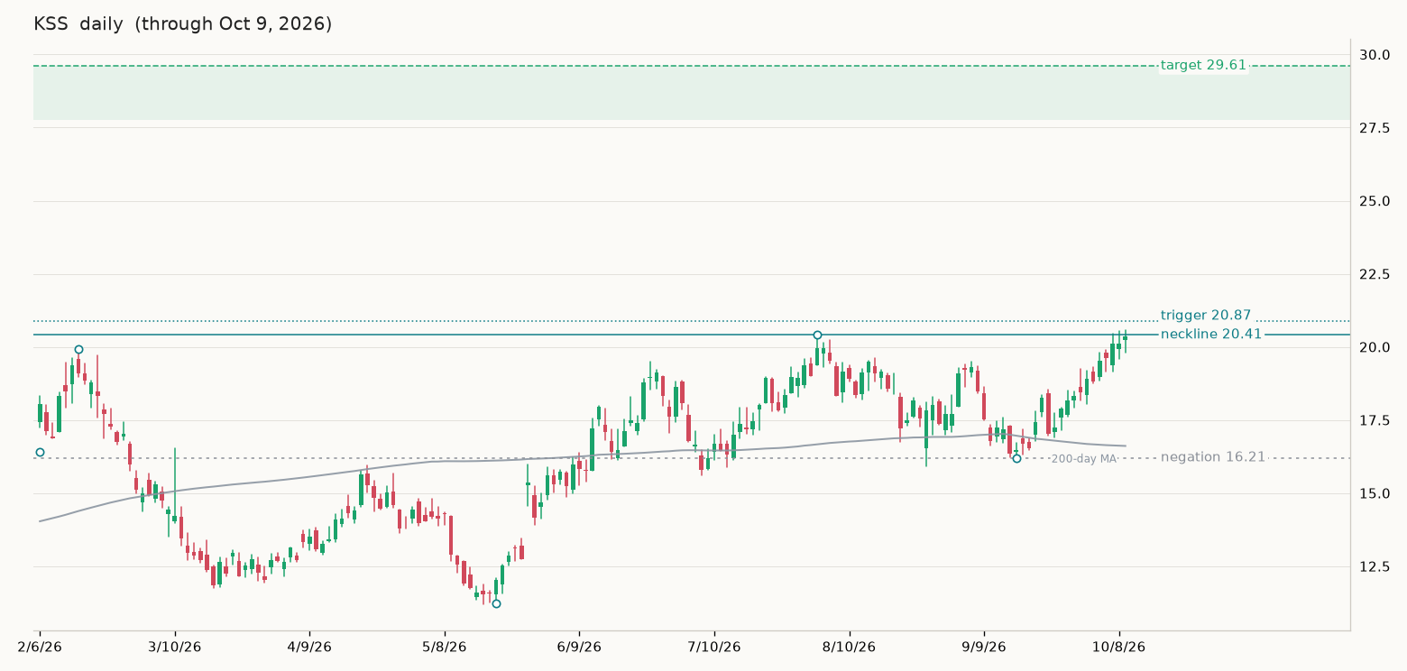 KSS daily chart