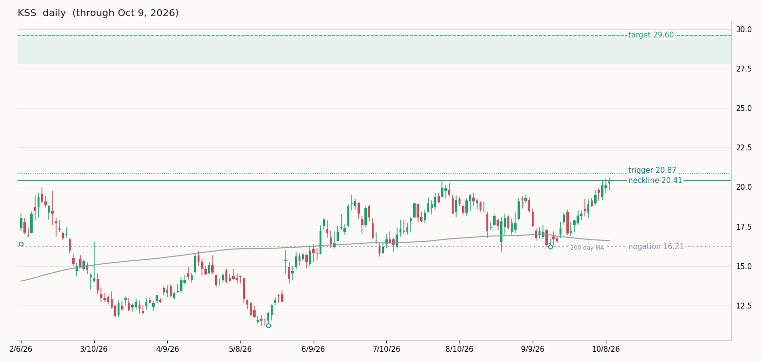 KSS daily chart with the same levels