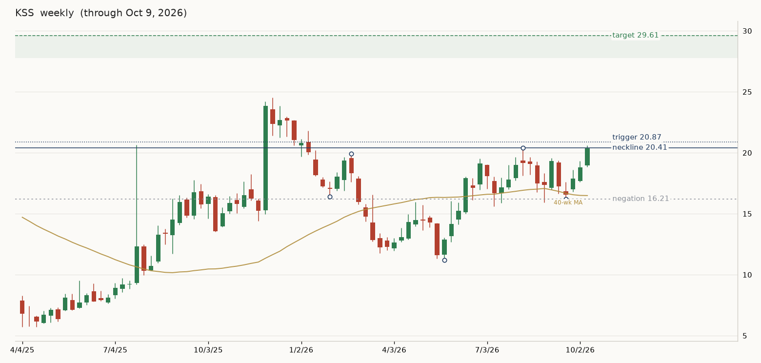 KSS weekly chart with neckline, trigger, target area and negation level