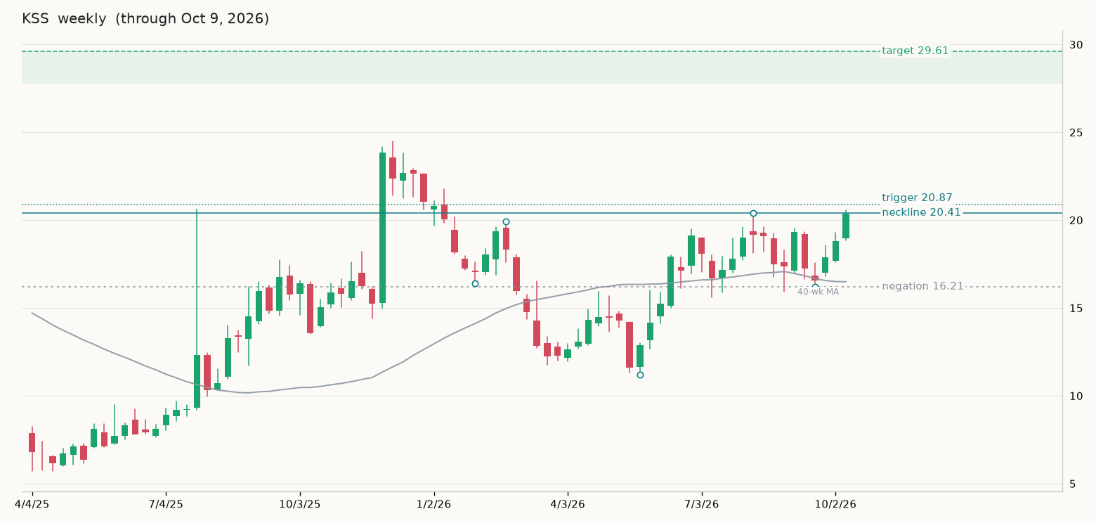KSS weekly chart